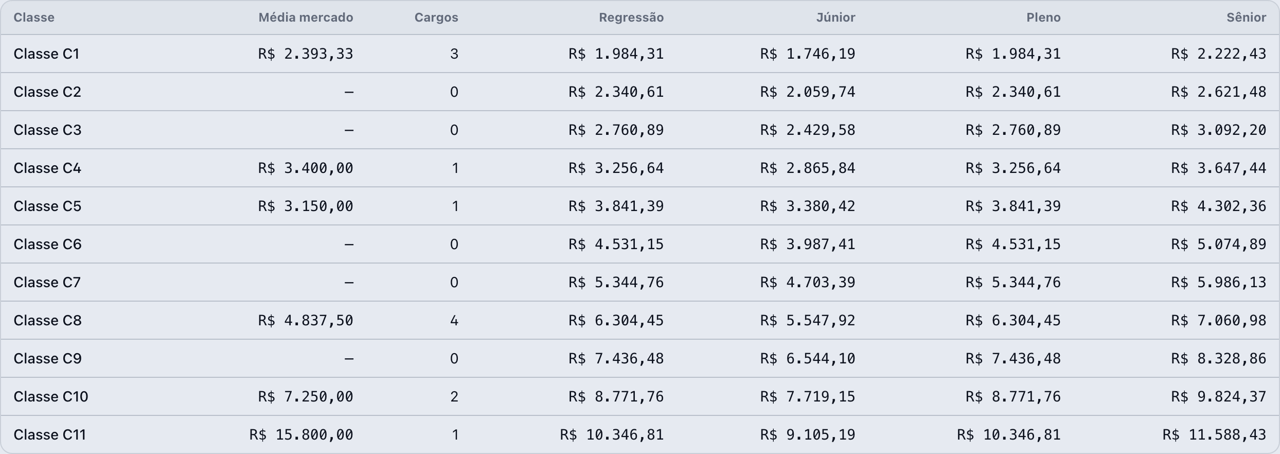 Tabela de faixas salariais por classe, com referência de mercado e níveis júnior, pleno e sênior